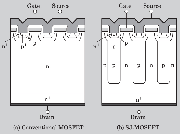 平面功率MOSFET(左)和超级结型MOSFET(右)的结构