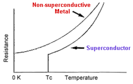 超导体在临界温度点以下的电阻为零