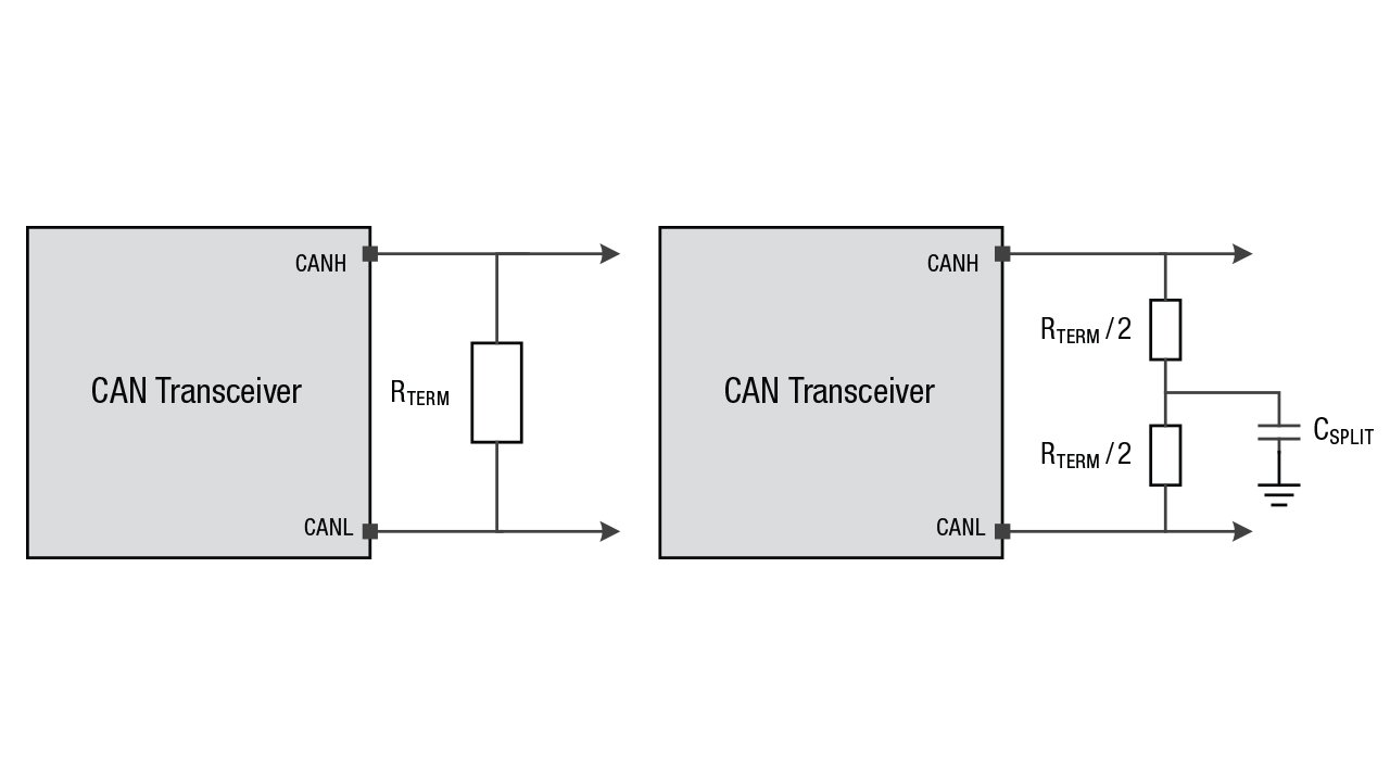 CAN收发器中标准与分割终止方案的比较图。