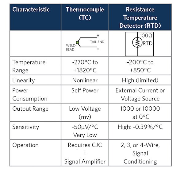 基本RTD和热电偶温度传感器特性比较