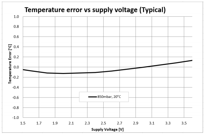 温度误差与MS5839电源电压的关系