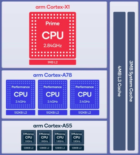 骁龙888电路本身包含8个处理器核心