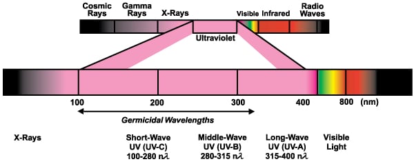 短波紫外线光谱