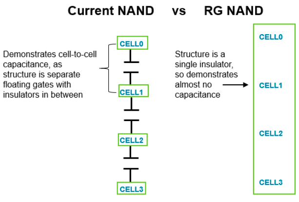 传统门NAND和替换门NAND的电容结构