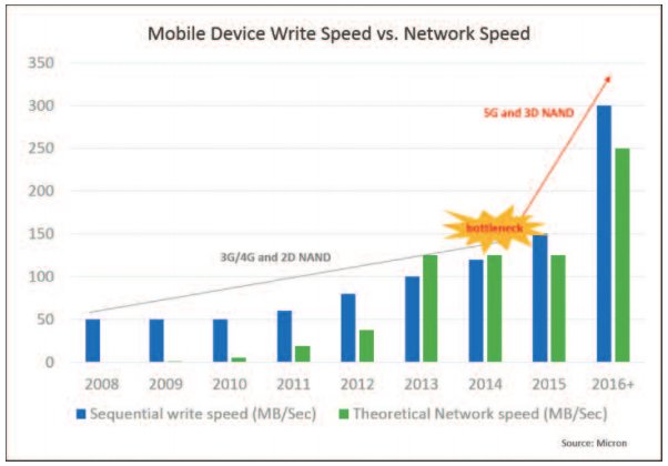 移动设备写入速度的增长与网络速度的增长是同步的