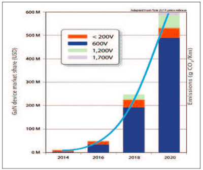2020年，GaN功率晶体管的市场机会激增