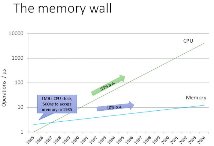 记忆墙具有越来越有限的计算系统