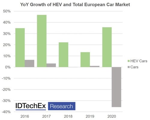 欧洲HEV销售的兴起高达2020年