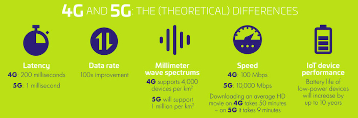 4G和5G的理论差异