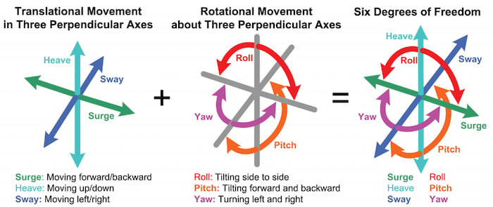相结合的平移和旋转运动形成六个自由度。