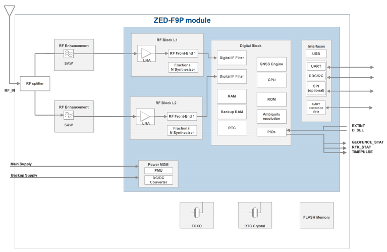 ZED-F9P框图
