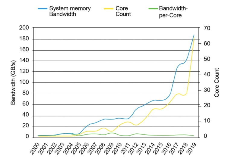 理论DRAM带宽与核心计数趋势。