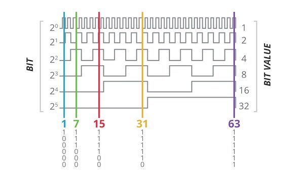 每个潜在的转子位置上的绝对编码器有一个独特的代码