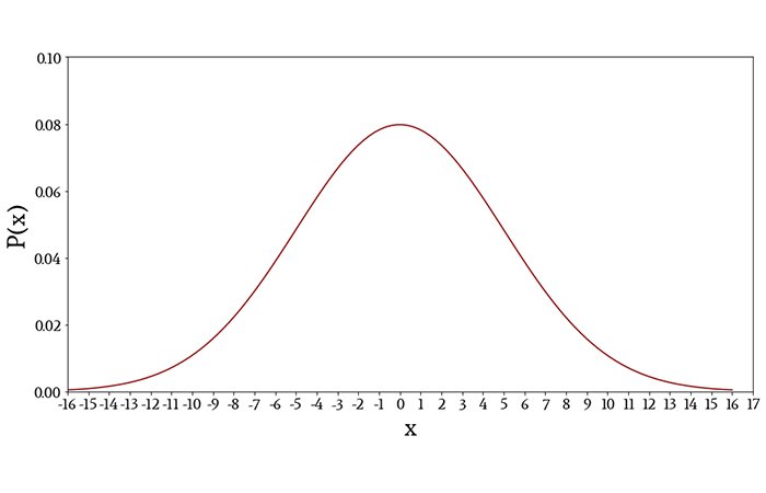 正态分布变量的plot密度函数。这里均值是0，标准差是5。