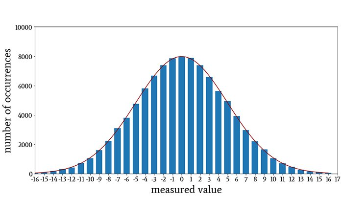 当我们将P(x)乘以100,000并在直方图中包含结果曲线时，高斯概率密度函数。
