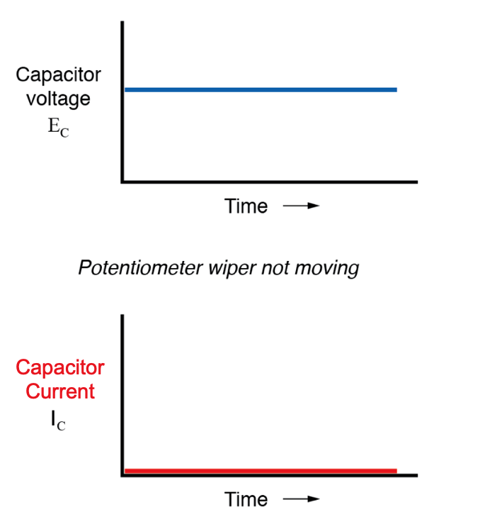 从物理的角度来看，没有电压的变化，就不需要任何电子运动来增加或减少电荷从电容器的极板，因此将没有电流。