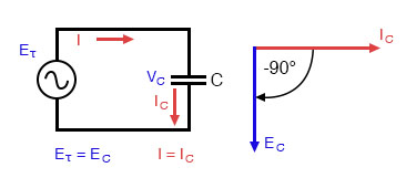 纯电容电路：电容电压滞后电容器电流为90°