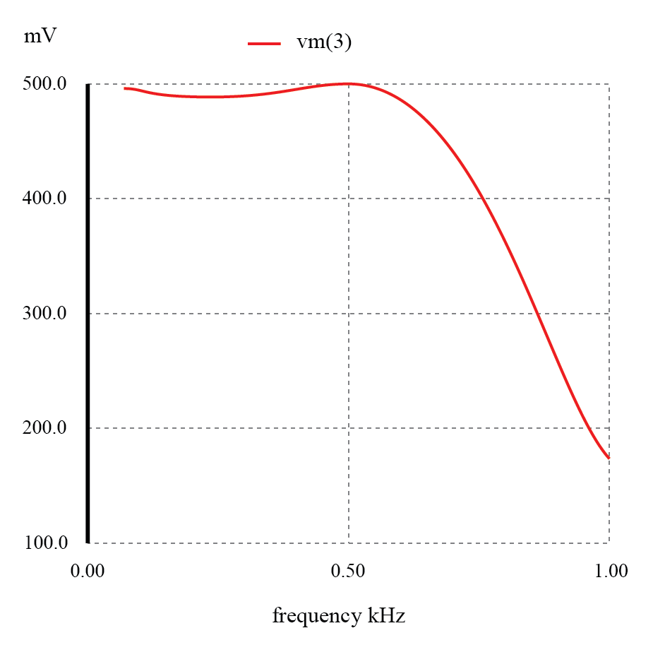 LC低通滤波图的扁平响应gydF4y2Ba