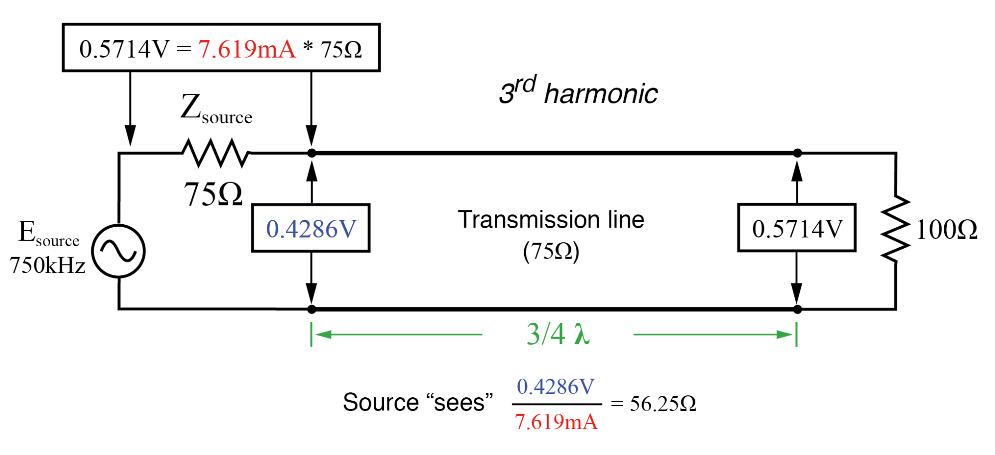从四分之三波长线的末端（与四分之一波长相同），源看出56.25Ω反射从100Ω负载。