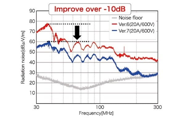 三菱超迷你IPM模块世代噪音改善。