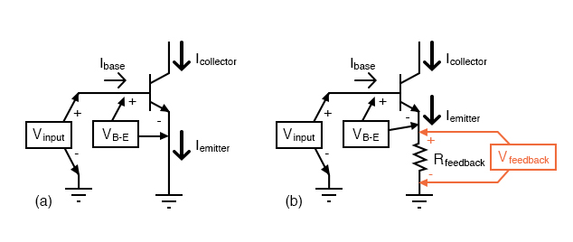 （a）无反馈VS（B）发射器反馈。收集器处的波形相对于基座反转。在（b）AT（b）中，发射极波形与基座相同（发射器跟随器），与收集器不相位。因此，发射极信号从收集器输出信号中减去。