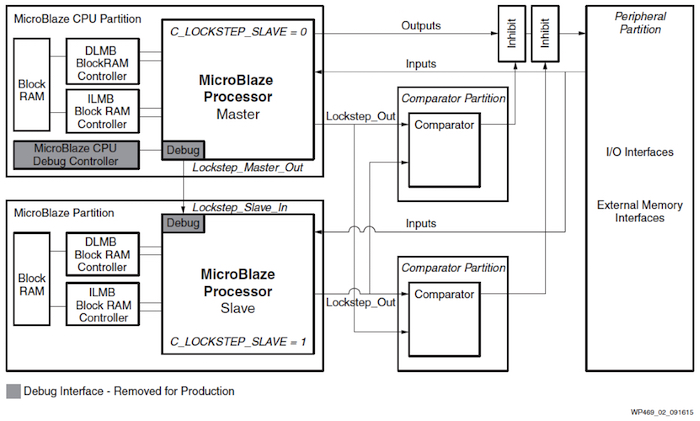 Lockstep MicroBlaze容错体系结构的示例