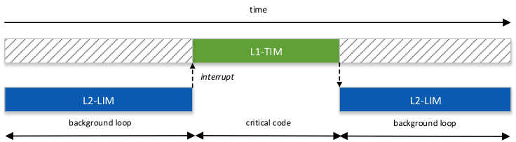 图5用LIMS和TIMS确定确定性执行
