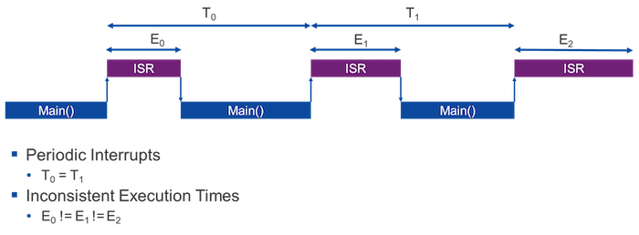 图2：可变中断服务例程（ISR）执行时间