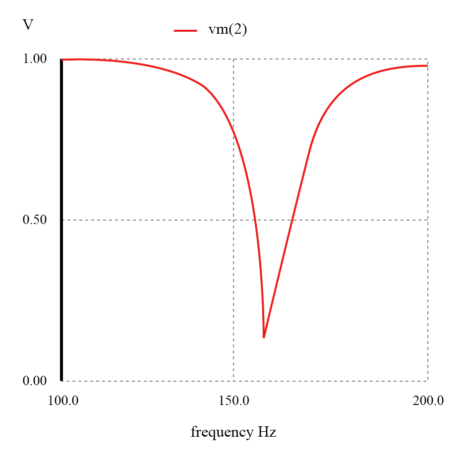 并联谐振带阻滤波器:陷波频率= LC谐振频率(159.15 Hz)。gydF4y2Ba