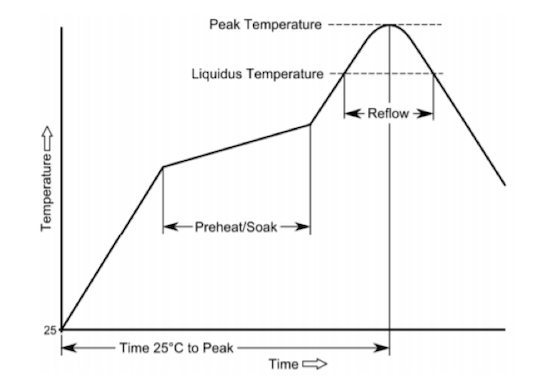 Samtec推荐温度曲线范围（SMT）