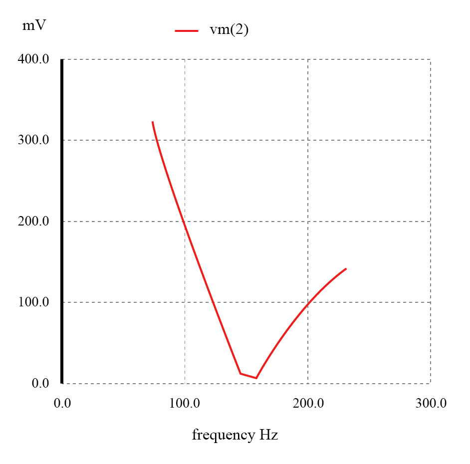 系列谐振带停止过滤器：缺口频率= LC谐振频率（159.15 Hz）。gydF4y2Ba