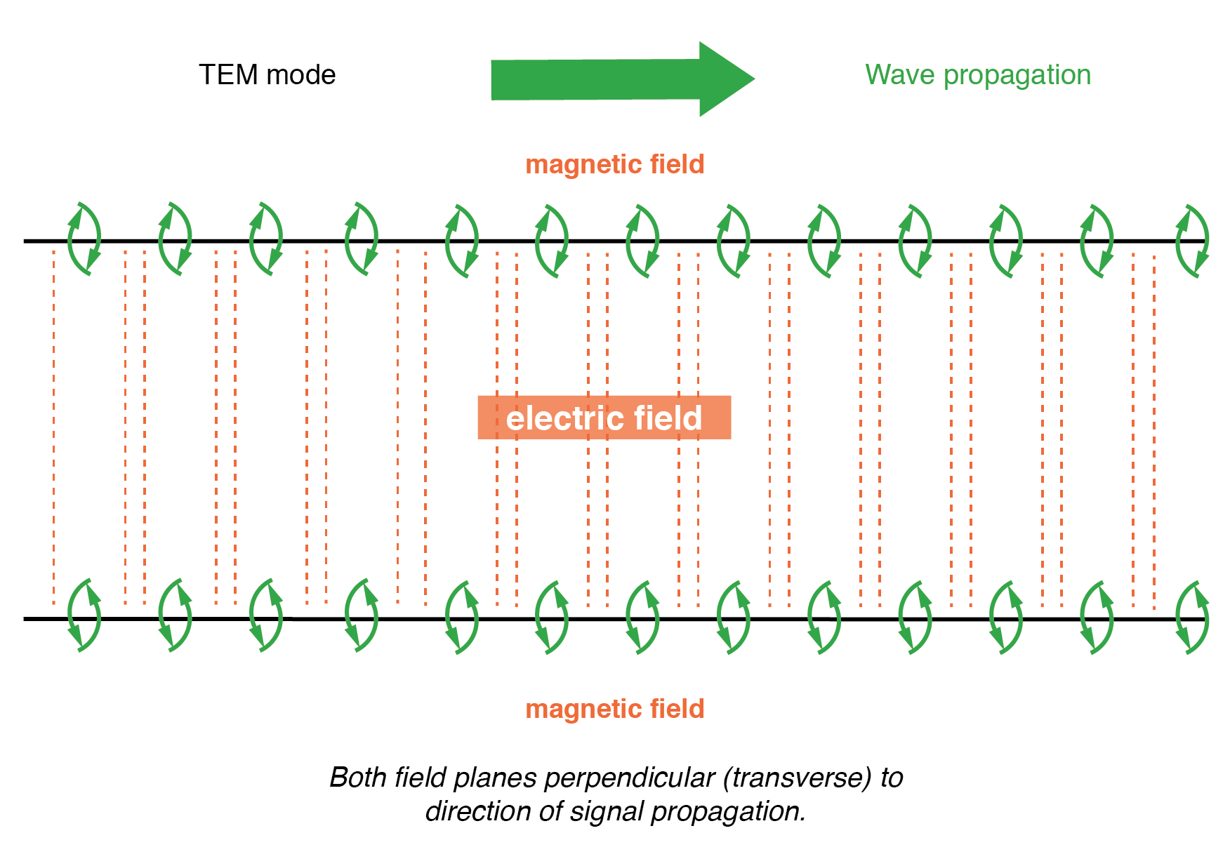 双铅传输线传播：TEM模式。