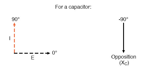 电压在电容器中的电压滞后电流。