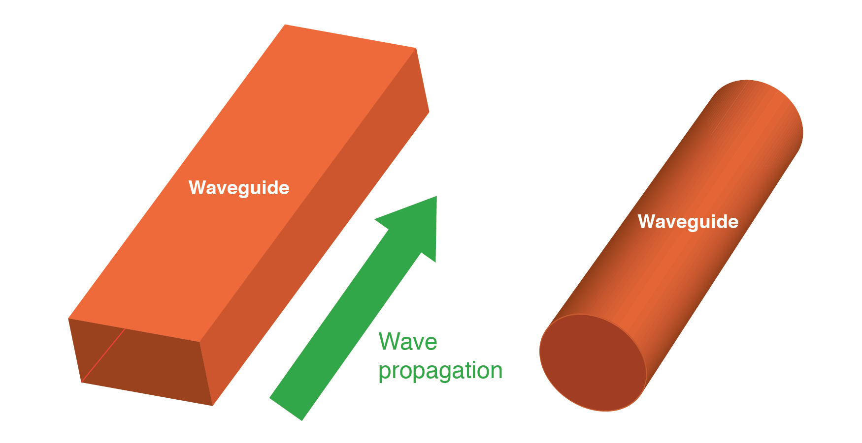 波导引导在较低的损耗中比同轴电缆进行微波能量。